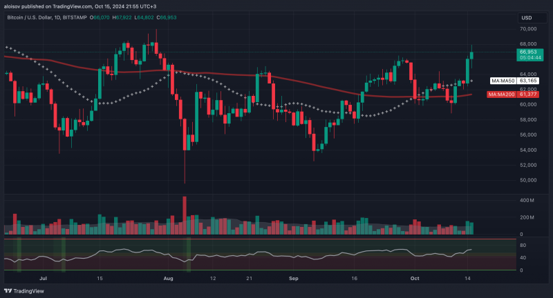 Биткоин штурмует $68 000: начало нового ралли или ловушка для быков?