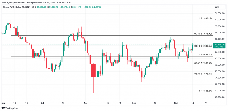 Биткоин: у BTC выросли шансы достичь $67 000