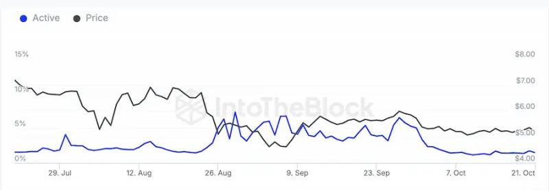 IntoTheBlock: Число активных пользователей сети TON сократилось в три раза