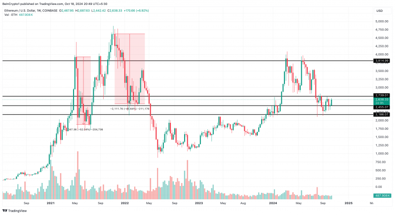 Шансы Ethereum (ETH) достичь $6 000 сходят на нет, и вот почему