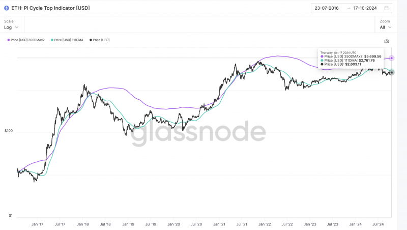 Шансы Ethereum (ETH) достичь $6 000 сходят на нет, и вот почему