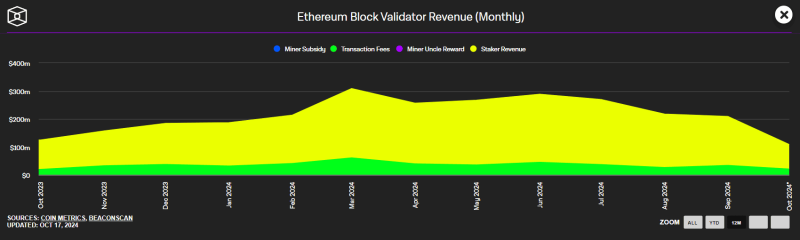 СМИ: доход Ethereum-стейкеров обвалился на 30% в сравнении с мартовским пиком