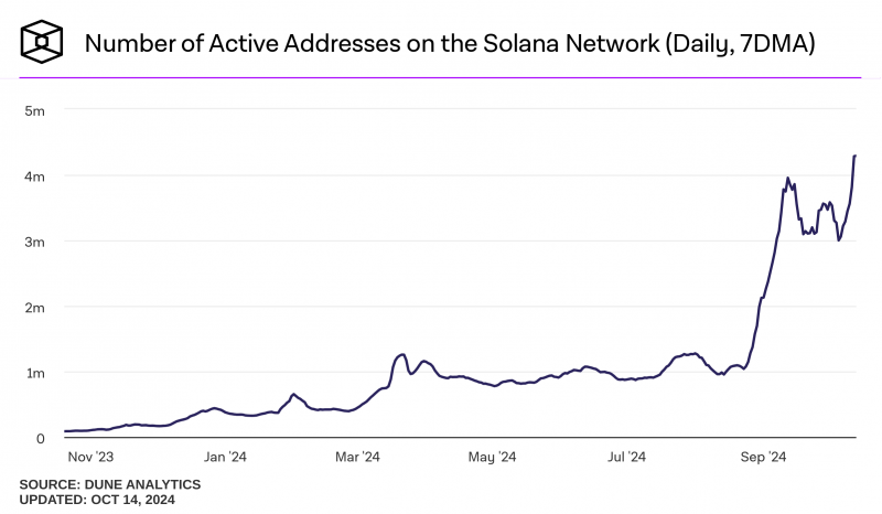 TVL Solana превысила $6,1 млрд