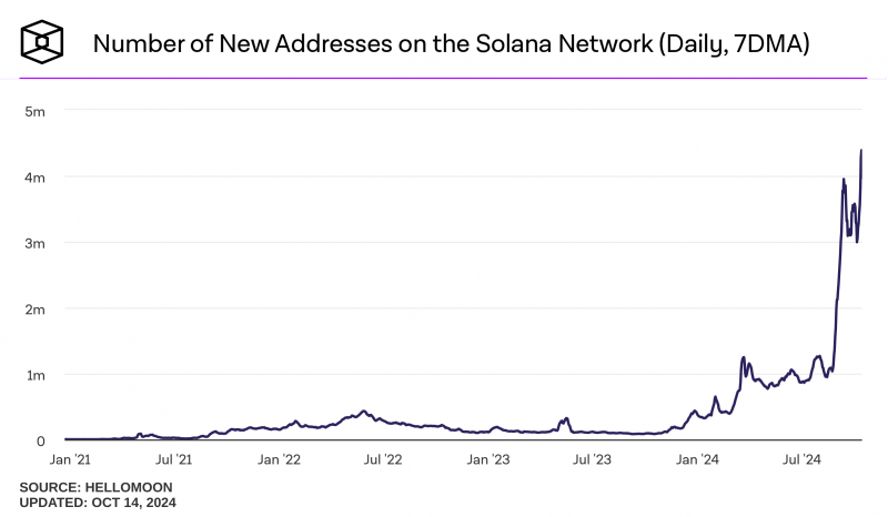 TVL Solana превысила $6,1 млрд