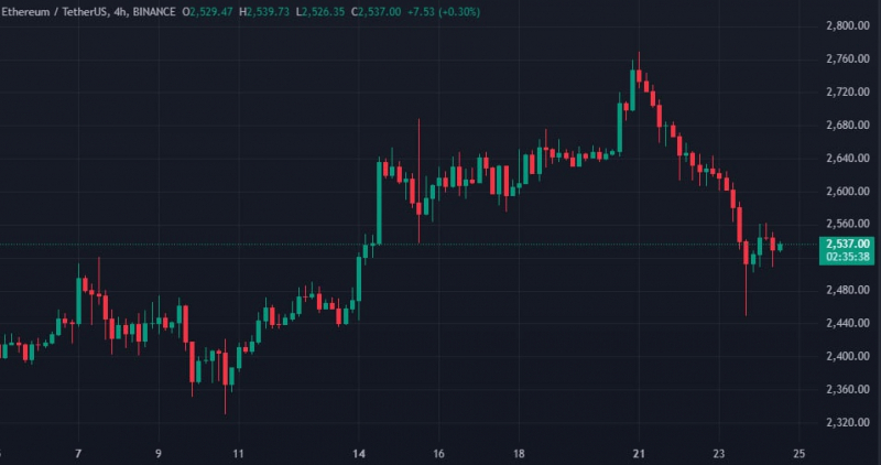 Участник ICO Ethereum продал 3000 ETH