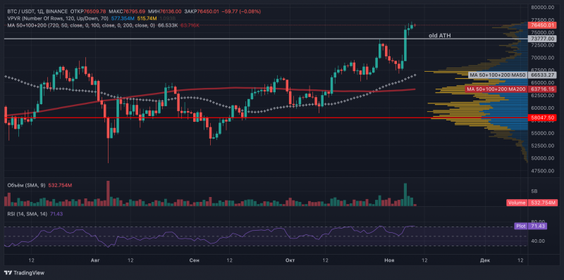 
			Биткоин преодолел $77&nbsp;000: глава VanEck видит потенциал роста до $300&nbsp;000		