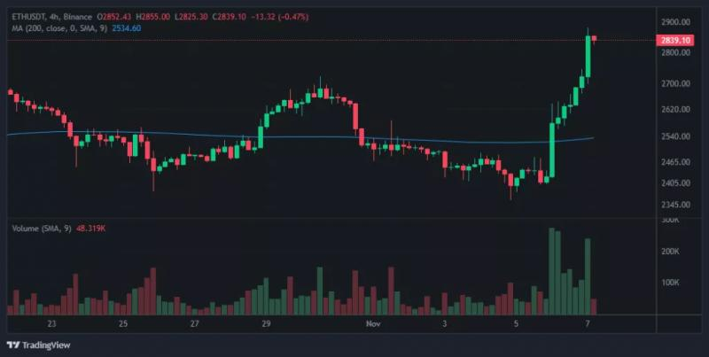 Цена Ethereum пробила уровень $2800