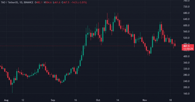 Digital Currency Group сообщила о планах по запуску компании для поддержки Bittensor