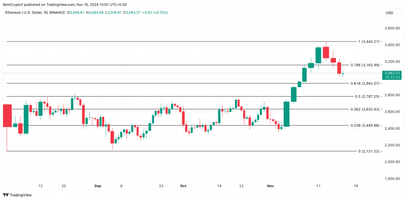 ETH рискует просесть ниже $2 900, так как быки сдают позиции
