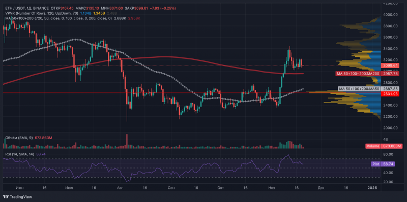 
			Ethereum бьет рекорды по объему транзакций, но цена не спешит расти		