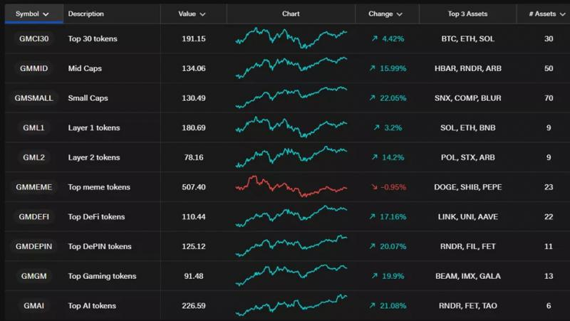 
			Интерес рынка сместился с мем-коинов на DeFi-токены		