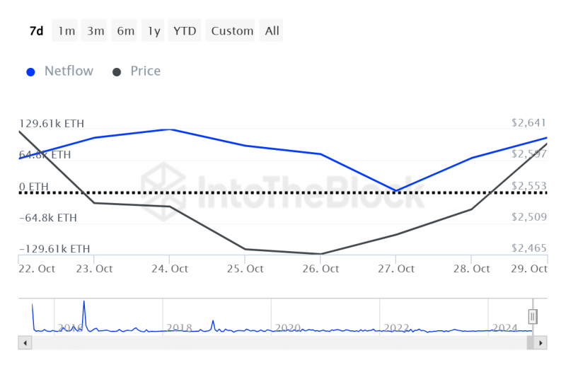 
			&laquo;Кит&raquo; накопил 1,6 млрд долларов в ETH за 7 дней		