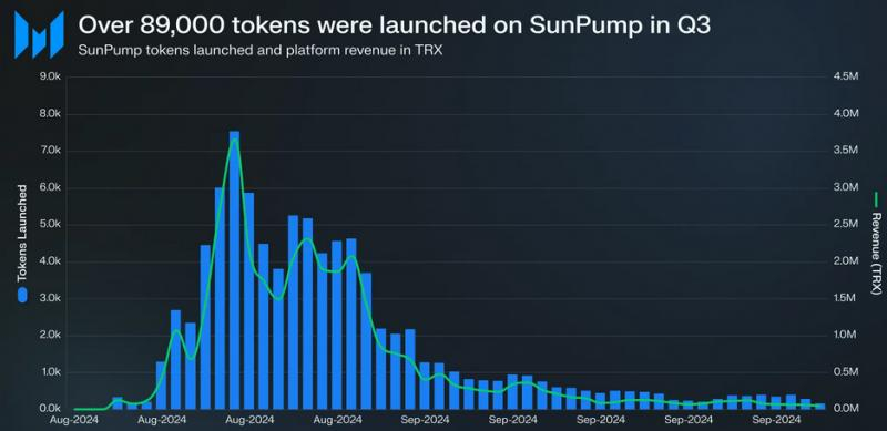 
			Messari: мемкоины подняли доход сети Tron до&nbsp;нового максимума в&nbsp;третьем квартале		