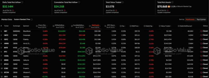 Приток средств в биткоин-ETF сократился до $32 млн