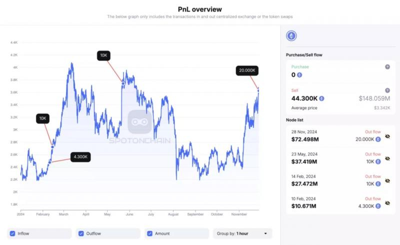 
			Соучредитель Ethereum перевел 20 000 ETH на Kraken		
