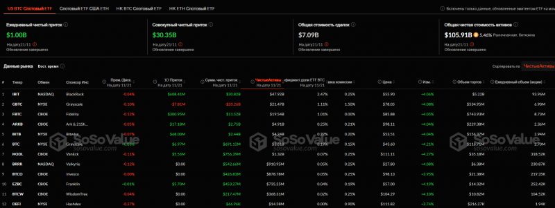 
			Спотовые биткоин-ETF зафиксировали приток в размере $1 млрд		
