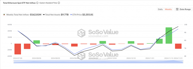 У Ethereum проблемы: отток из ETH-ETF достиг $163 млн