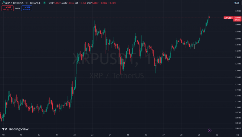 
			XRP обновил трехлетний максимум в районе $1,7		