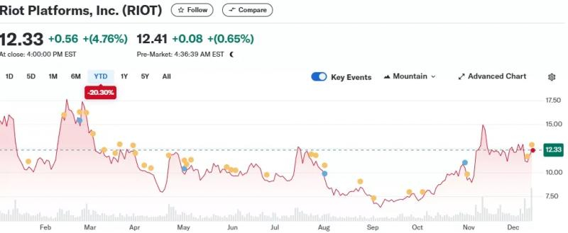 
			Акции Riot подорожали на фоне возможного разворота в ИИ		