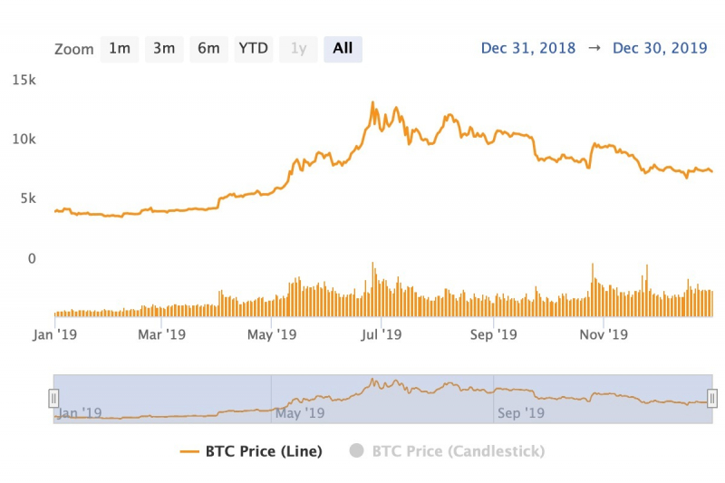 Bitcoin.com Research: От $0.0007 до $98,800—Прослеживая Восхождение Биткойна к Историческим Максимумам