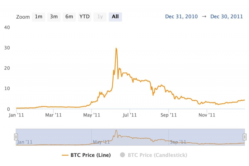 Bitcoin.com Research: От $0.0007 до $98,800—Прослеживая Восхождение Биткойна к Историческим Максимумам