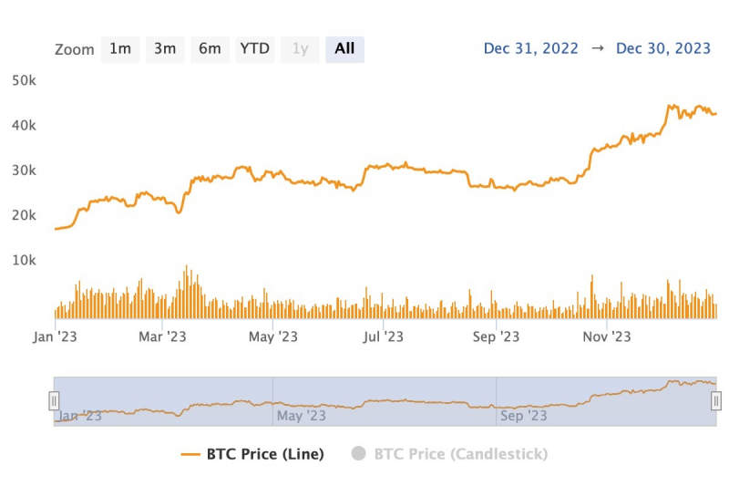 Bitcoin.com Research: От $0.0007 до $98,800—Прослеживая Восхождение Биткойна к Историческим Максимумам