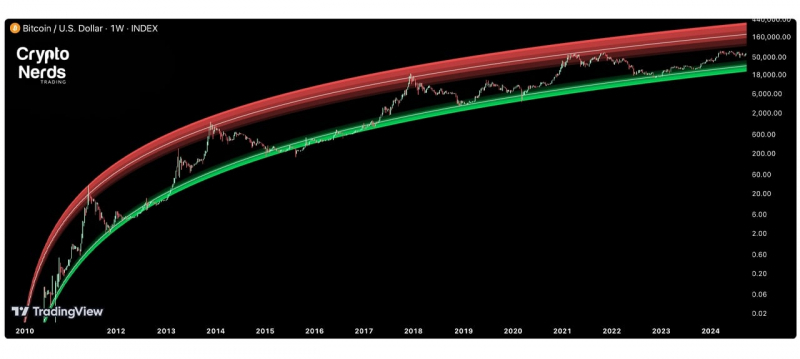 Bitcoin.com Research: От $0.0007 до $98,800—Прослеживая Восхождение Биткойна к Историческим Максимумам
