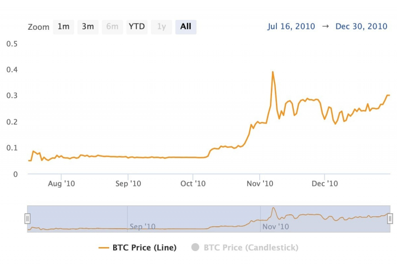 Bitcoin.com Research: От $0.0007 до $98,800—Прослеживая Восхождение Биткойна к Историческим Максимумам