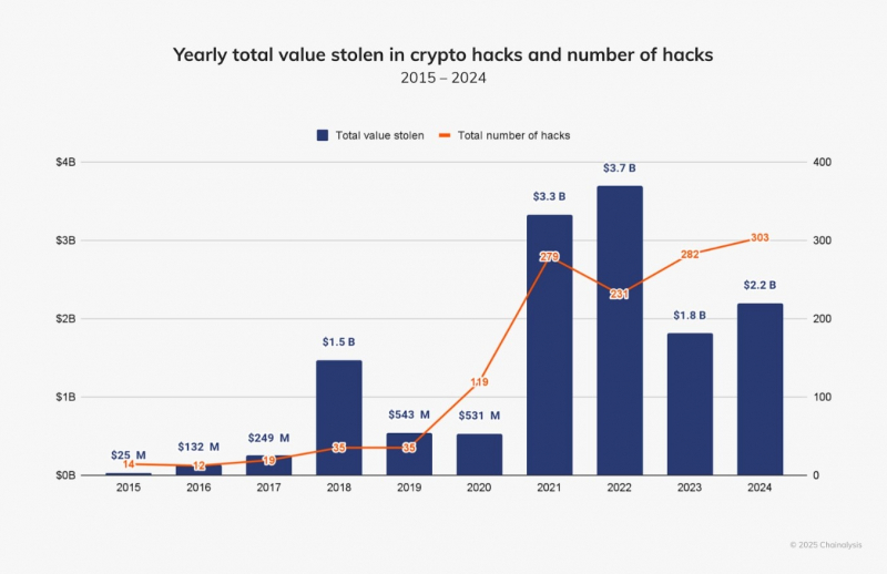 Chainalysis: хакеры украли криптоактивы на $2,2 млрд в результате взломов в 2024 году