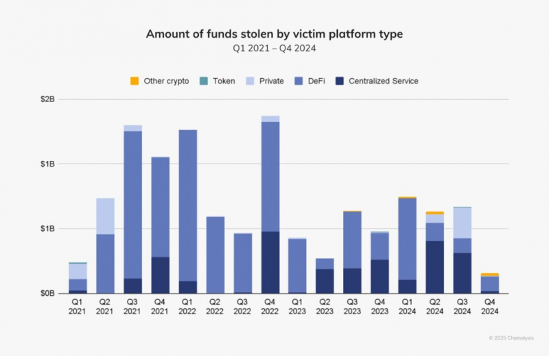 Chainalysis: хакеры украли криптоактивы на $2,2 млрд в результате взломов в 2024 году