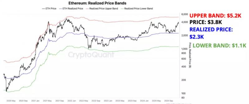 Эксперты CryptoQuant спрогнозировали Ethereum выше $5000