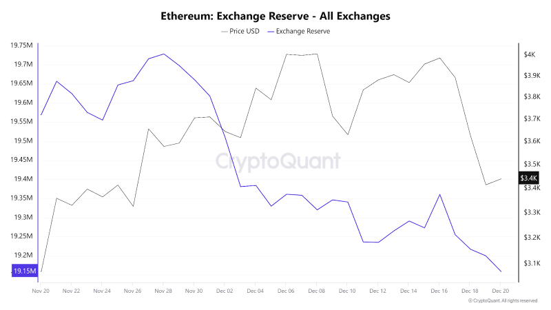 
			ETH восстанавливается по мере роста активности крупных инвесторов		