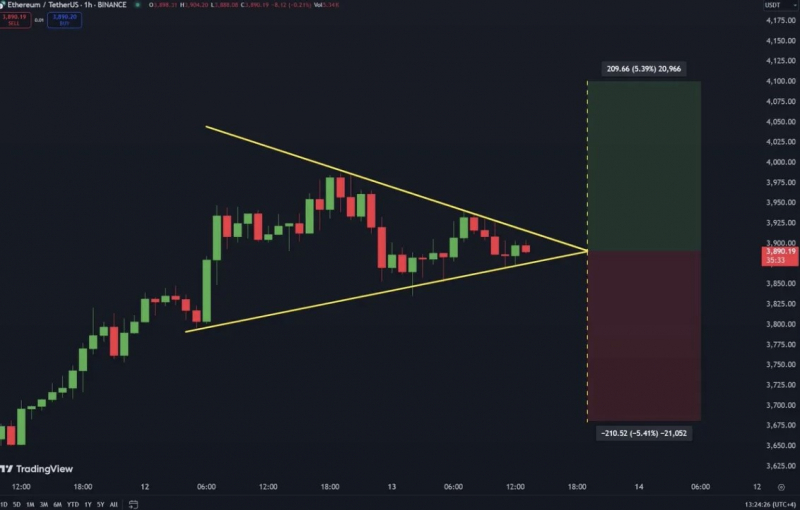 
			Ethereum близок к прорыву: формирующийся паттерн указывает на рост		