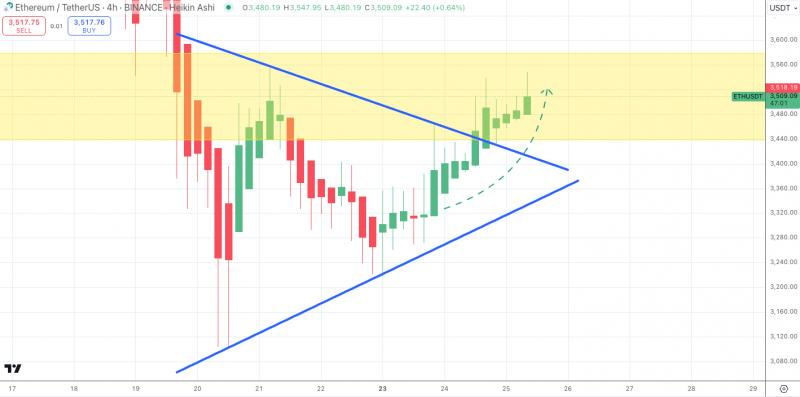 Ethereum ETF превысили $2,5 млрд, ETH преодолевает $3,5 тыс