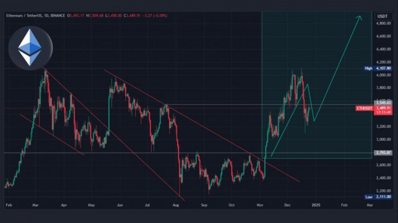 Ethereum ETF превысили $2,5 млрд, ETH преодолевает $3,5 тыс