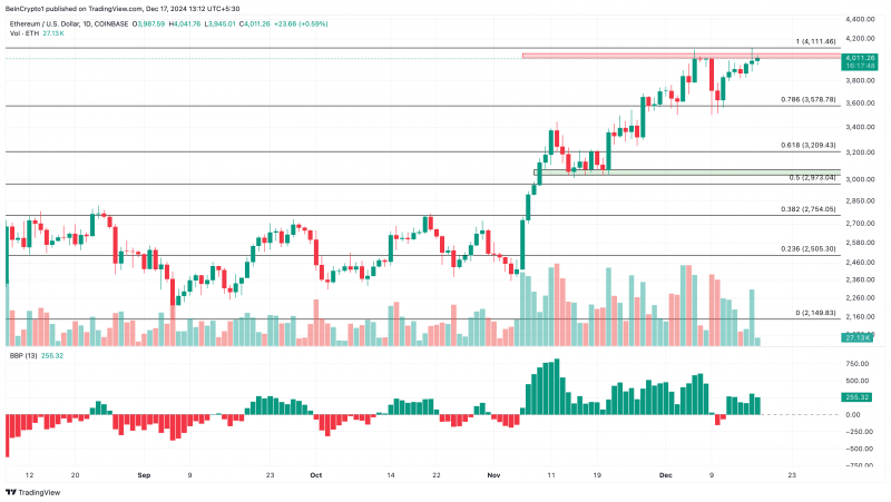 Ethereum (ETH) прорвался выше $4 000