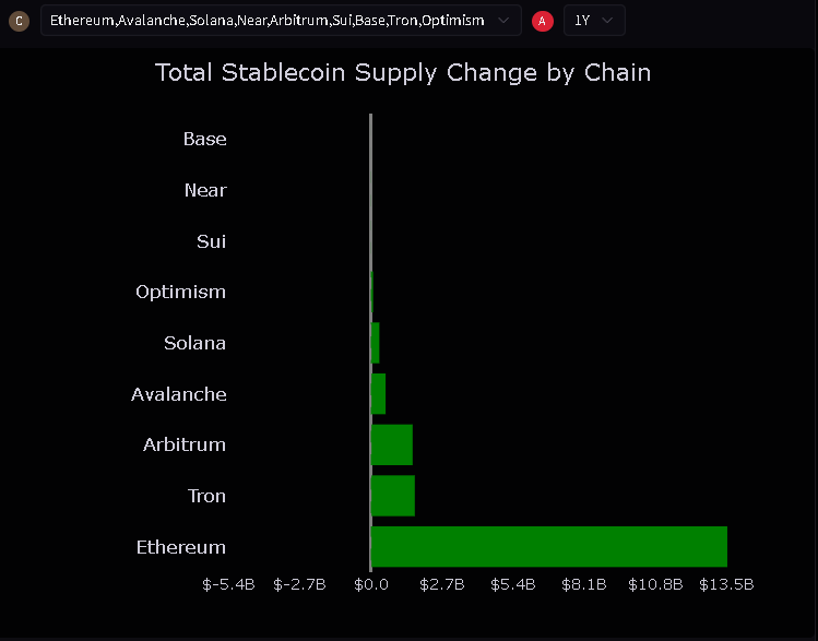 Ethereum L2 содержат стейблкоины на $13,5 млрд