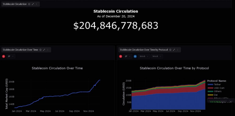 Ethereum L2 содержат стейблкоины на $13,5 млрд