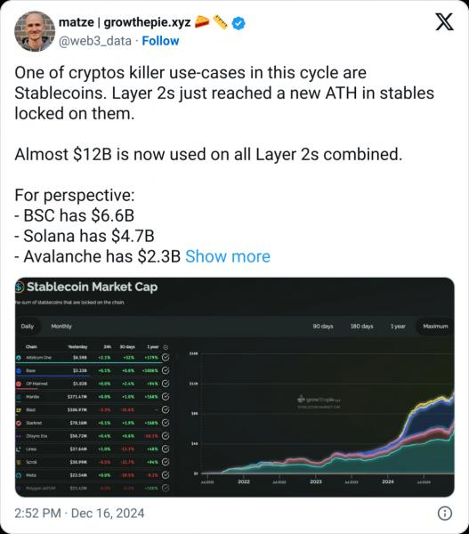 Ethereum L2 содержат стейблкоины на $13,5 млрд