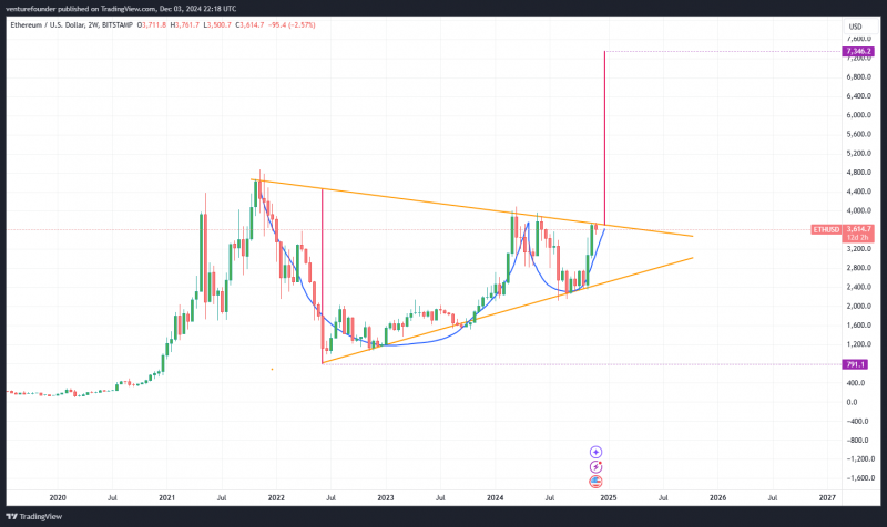 
			Ethereum может вырасти на 97% до $7 300 &mdash; мнение		