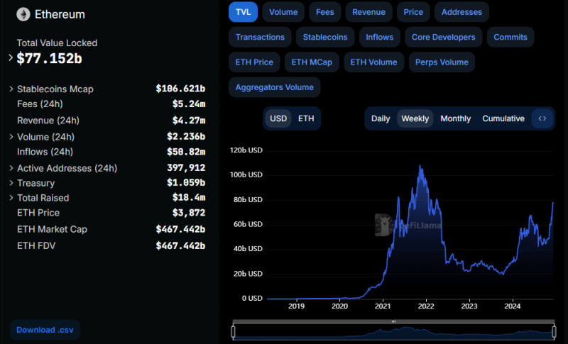 Ethereum обогнал сети Solana и Tron по показателю TVL