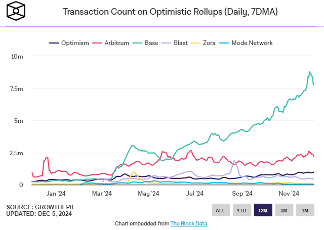 
			Ежедневные комиссии в сети Base достигли трёхмесячных максимумов		