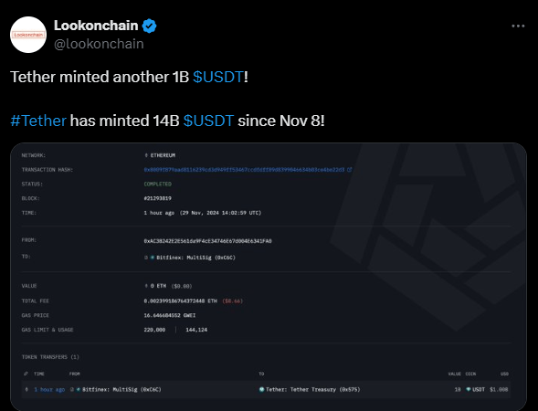 
			Компания Tether выпустила ещё 1 млрд USDT в блокчейне Tron		