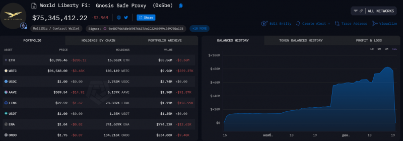 
			Криптопроект World Liberty Financial купил ещё 759 ETH за $2,5 млн		