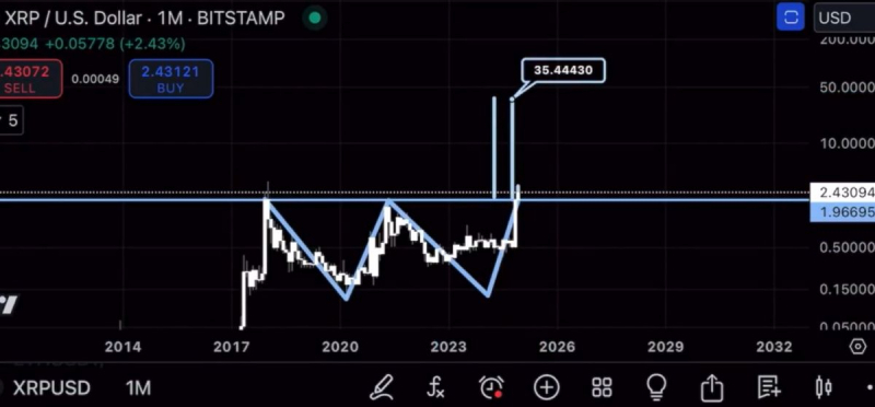 Криптовалюта XRP озолотит инвесторов в 2025 году
