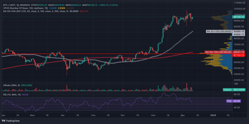 
			Падение биткоина до $94&nbsp;000 привлекло покупателей		