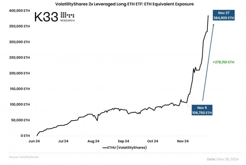 
			Спрос на&nbsp;Ethereum ETH с&nbsp;кредитным плечом вырос на&nbsp;160% после победы Трампа		