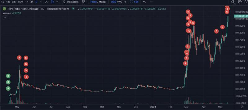 
			Трейдер заработал $1,1 млн за&nbsp;2&nbsp;дня на&nbsp;шортинге Ethereum с&nbsp;кредитном плечом 50X		