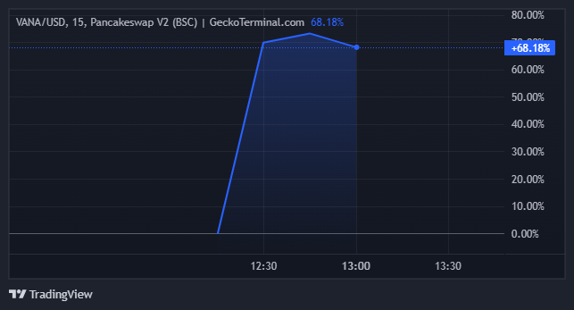 
			VELODROME вырос после объявления о листинге на Binance		