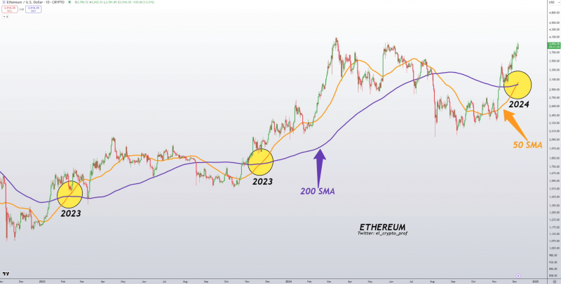
			Внимание Альтсезон! Золотой крест Ethereum может стать первым сигналом!		